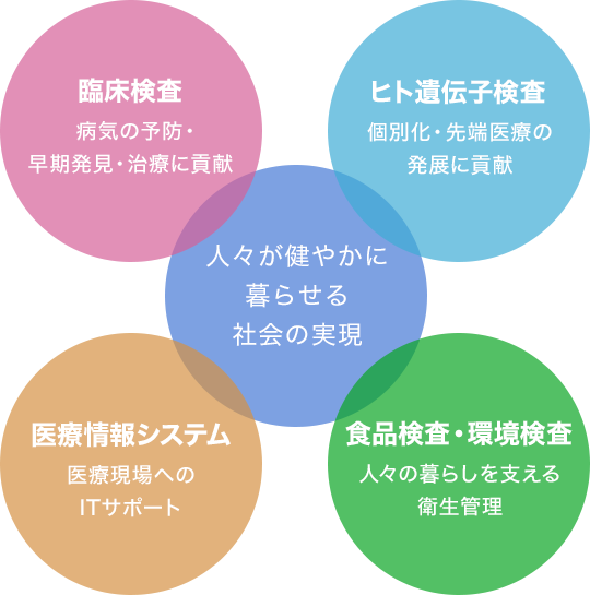 人々が健やかに暮らせる社会の実現